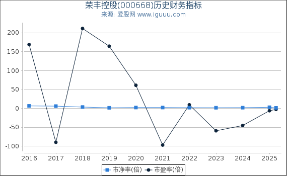 荣丰控股(000668)股东权益比率、固定资产比率等历史财务指标图
