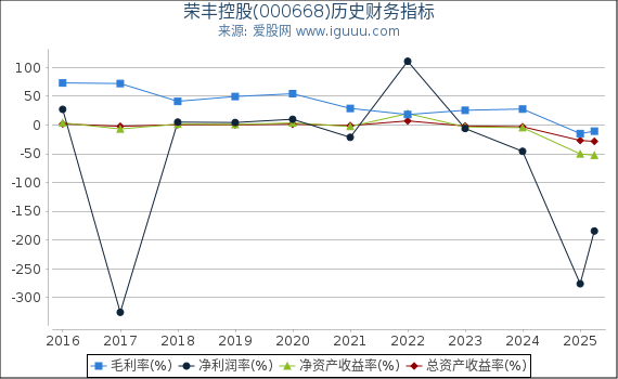 荣丰控股(000668)股东权益比率、固定资产比率等历史财务指标图