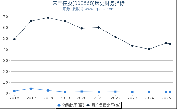 荣丰控股(000668)股东权益比率、固定资产比率等历史财务指标图