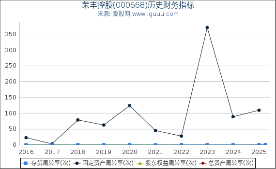 荣丰控股(000668)股东权益比率、固定资产比率等历史财务指标图