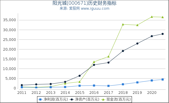 阳光城(000671)股东权益比率、固定资产比率等历史财务指标图
