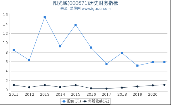 阳光城(000671)股东权益比率、固定资产比率等历史财务指标图