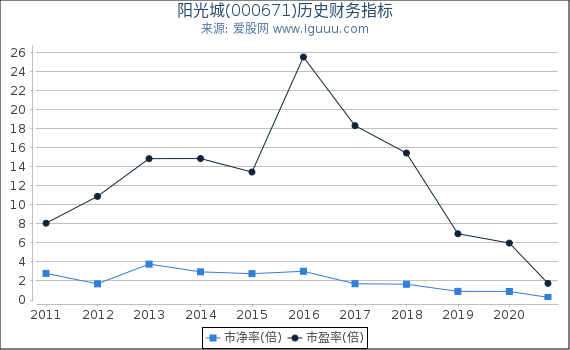 阳光城(000671)股东权益比率、固定资产比率等历史财务指标图