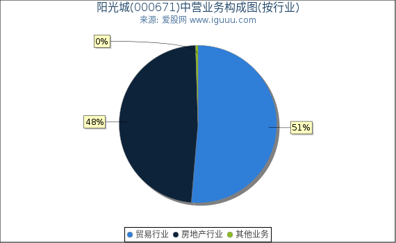 阳光城(000671)主营业务构成图（按行业）