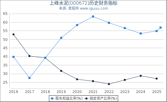 上峰水泥(000672)股东权益比率、固定资产比率等历史财务指标图
