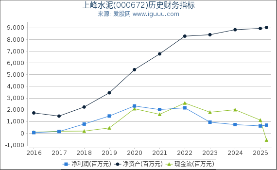 上峰水泥(000672)股东权益比率、固定资产比率等历史财务指标图