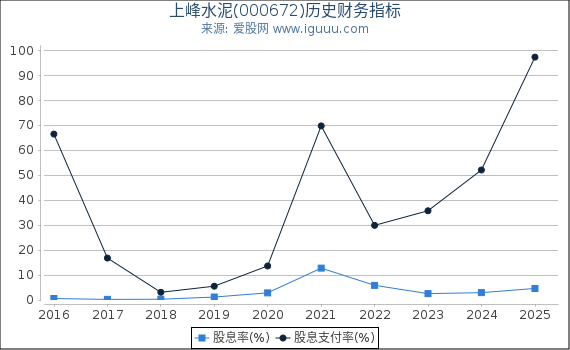 上峰水泥(000672)股东权益比率、固定资产比率等历史财务指标图