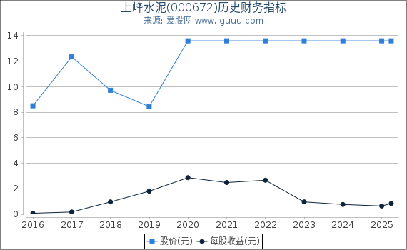 上峰水泥(000672)股东权益比率、固定资产比率等历史财务指标图