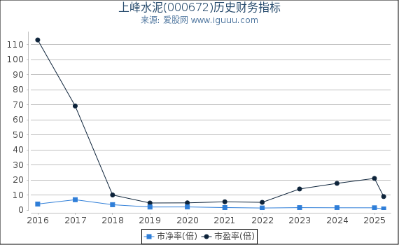 上峰水泥(000672)股东权益比率、固定资产比率等历史财务指标图