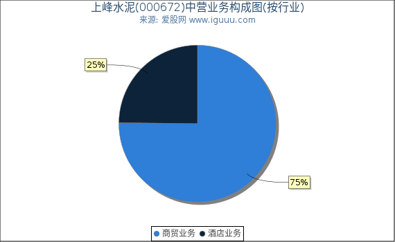 上峰水泥(000672)主营业务构成图（按行业）