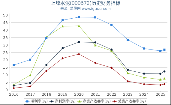 上峰水泥(000672)股东权益比率、固定资产比率等历史财务指标图
