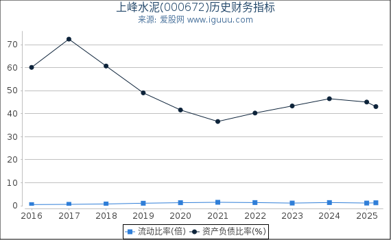 上峰水泥(000672)股东权益比率、固定资产比率等历史财务指标图
