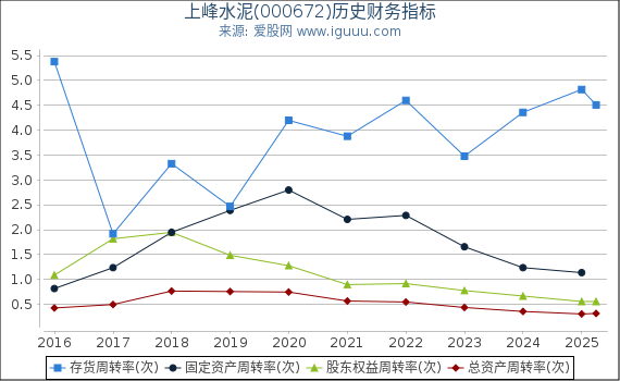上峰水泥(000672)股东权益比率、固定资产比率等历史财务指标图