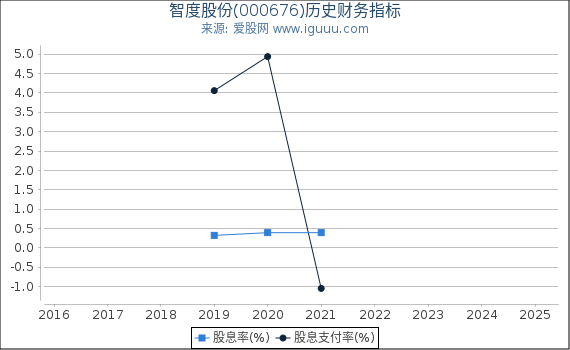 智度股份(000676)股东权益比率、固定资产比率等历史财务指标图