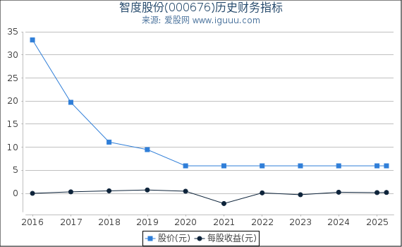智度股份(000676)股东权益比率、固定资产比率等历史财务指标图