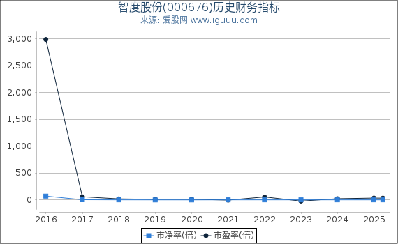 智度股份(000676)股东权益比率、固定资产比率等历史财务指标图