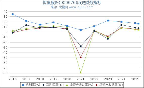 智度股份(000676)股东权益比率、固定资产比率等历史财务指标图