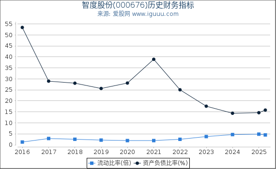 智度股份(000676)股东权益比率、固定资产比率等历史财务指标图