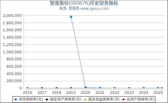 智度股份(000676)股东权益比率、固定资产比率等历史财务指标图