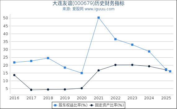大连友谊(000679)股东权益比率、固定资产比率等历史财务指标图