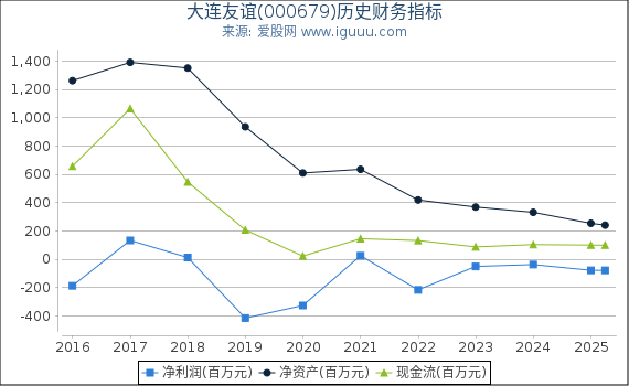 大连友谊(000679)股东权益比率、固定资产比率等历史财务指标图