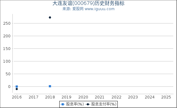 大连友谊(000679)股东权益比率、固定资产比率等历史财务指标图
