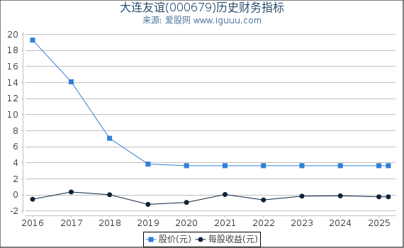 大连友谊(000679)股东权益比率、固定资产比率等历史财务指标图