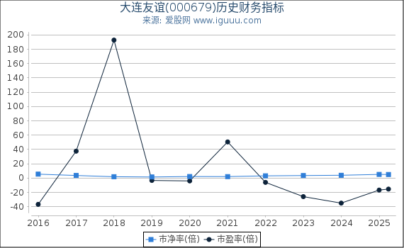 大连友谊(000679)股东权益比率、固定资产比率等历史财务指标图