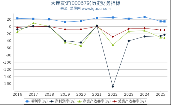 大连友谊(000679)股东权益比率、固定资产比率等历史财务指标图