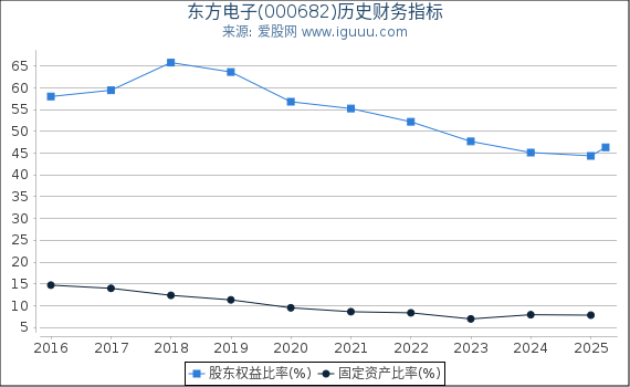 东方电子(000682)股东权益比率、固定资产比率等历史财务指标图