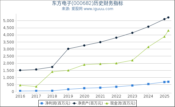 东方电子(000682)股东权益比率、固定资产比率等历史财务指标图