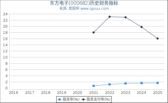 东方电子(000682)股东权益比率、固定资产比率等历史财务指标图