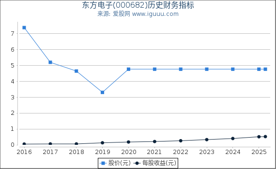 东方电子(000682)股东权益比率、固定资产比率等历史财务指标图