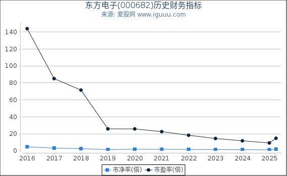 东方电子(000682)股东权益比率、固定资产比率等历史财务指标图