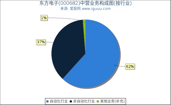 东方电子(000682)主营业务构成图（按行业）