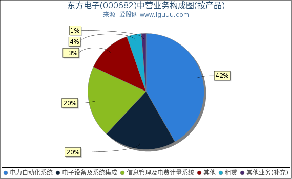 东方电子(000682)主营业务构成图（按产品）