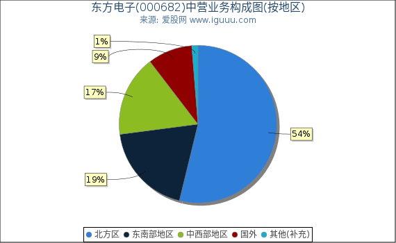 东方电子(000682)主营业务构成图（按地区）