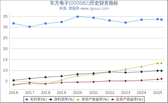 东方电子(000682)股东权益比率、固定资产比率等历史财务指标图