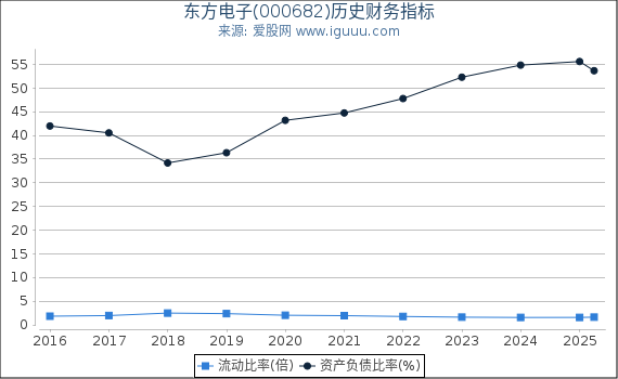 东方电子(000682)股东权益比率、固定资产比率等历史财务指标图