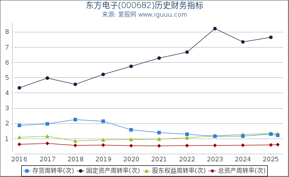 东方电子(000682)股东权益比率、固定资产比率等历史财务指标图