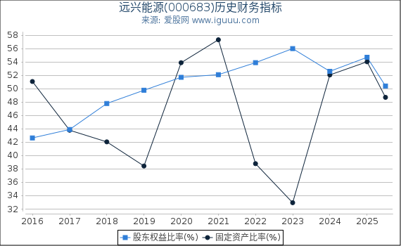 远兴能源(000683)股东权益比率、固定资产比率等历史财务指标图