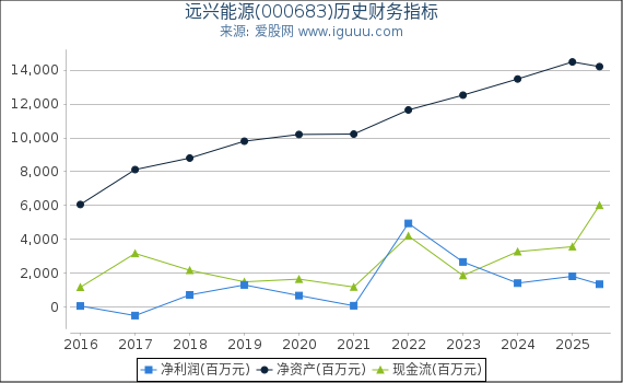 远兴能源(000683)股东权益比率、固定资产比率等历史财务指标图