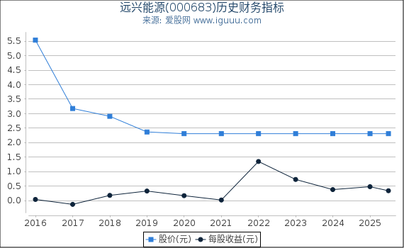 远兴能源(000683)股东权益比率、固定资产比率等历史财务指标图