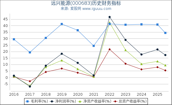 远兴能源(000683)股东权益比率、固定资产比率等历史财务指标图