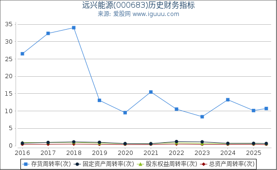 远兴能源(000683)股东权益比率、固定资产比率等历史财务指标图