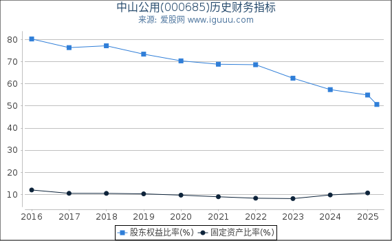 中山公用(000685)股东权益比率、固定资产比率等历史财务指标图