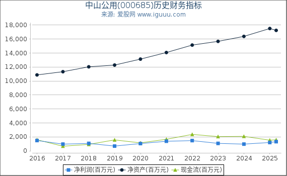 中山公用(000685)股东权益比率、固定资产比率等历史财务指标图