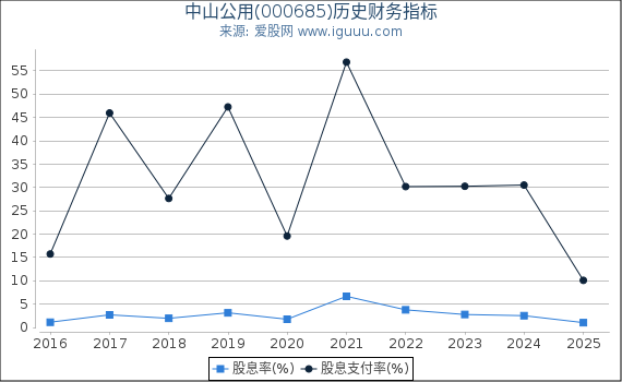 中山公用(000685)股东权益比率、固定资产比率等历史财务指标图