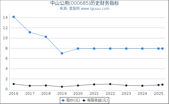中山公用(000685)股东权益比率、固定资产比率等历史财务指标图