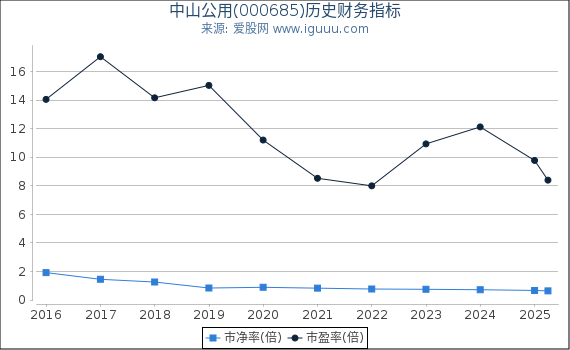中山公用(000685)股东权益比率、固定资产比率等历史财务指标图